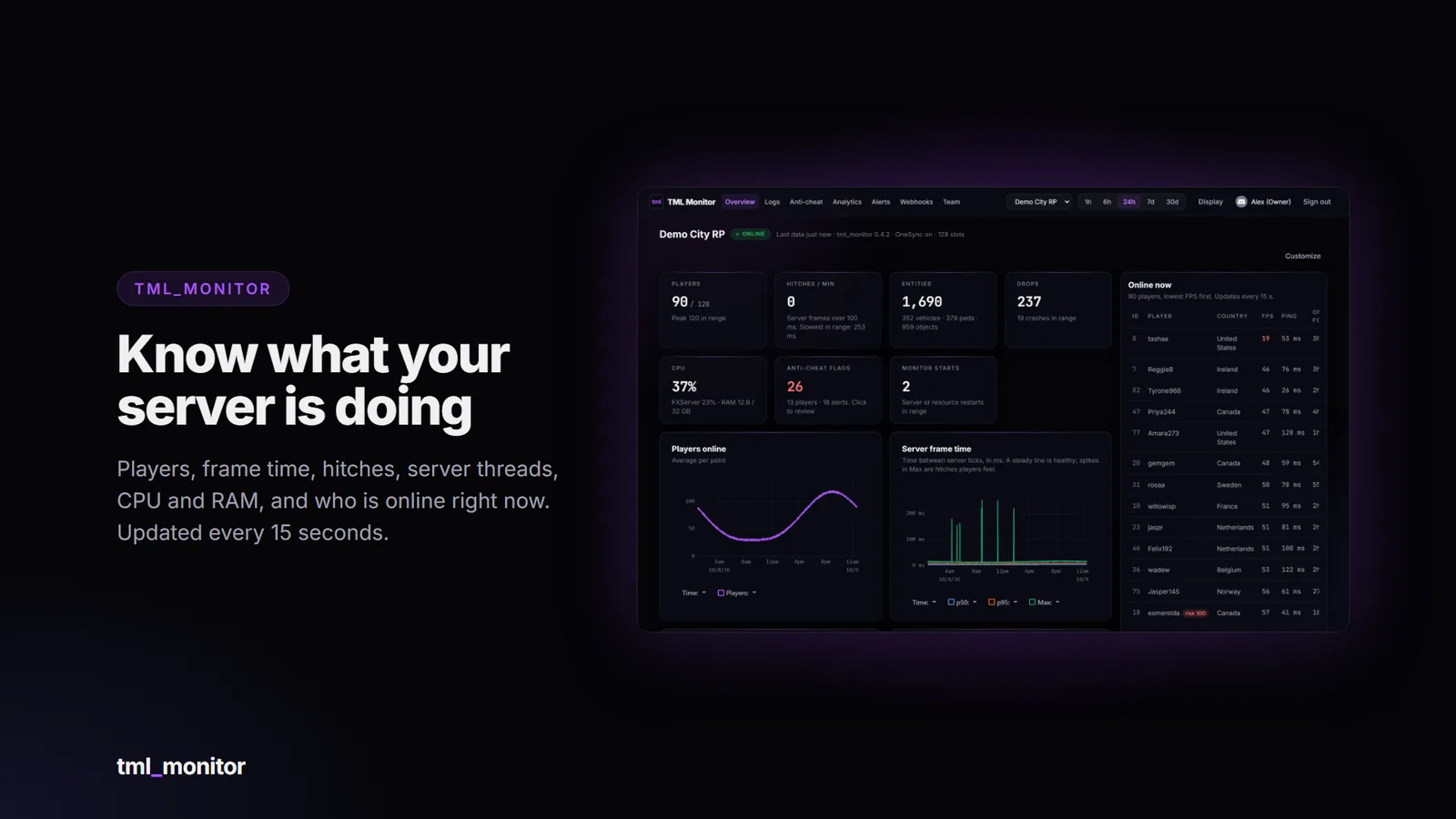 The TML Monitor overview: players, frame time, CPU and RAM, and who is online
